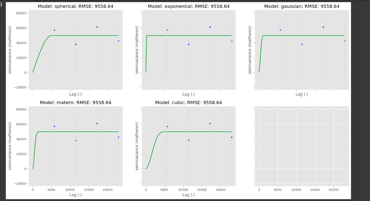 Semivariograma dos pluviômetros